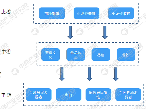 小龙虾代价跳水高达35% 2019年小油炸出产线龙虾市场生产量及前景如何？（附图表）