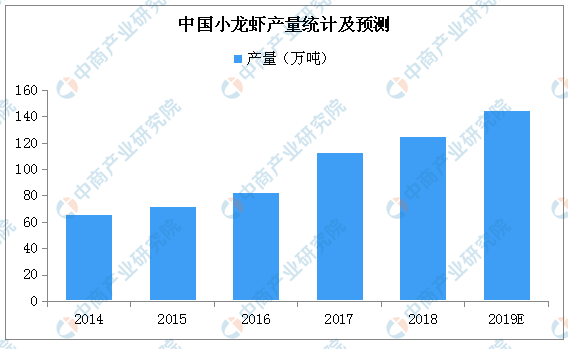 小龙虾代价跳水高达35% 2019年小油炸出产线龙虾市场生产量及前景如何？（附图表）