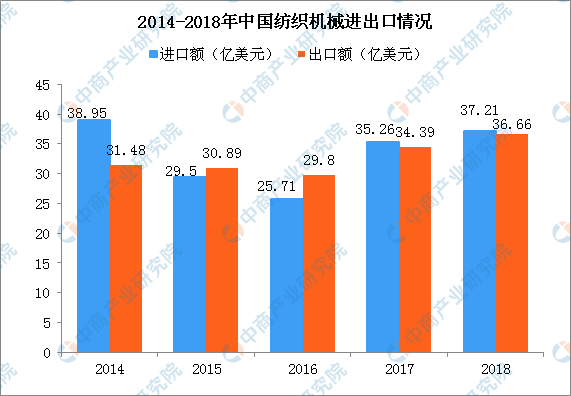 2018年中国纺织呆板行业出进口油炸出产线情况阐发：出口金额稳中有升（图）