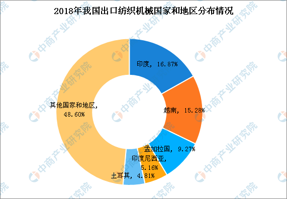 2018年中国纺织呆板行业出进口油炸出产线情况阐发：出口金额稳中有升（图）