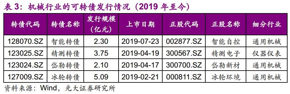 【光大固收】呆板行业转油炸出产线债受限个券勾当性，关注精测