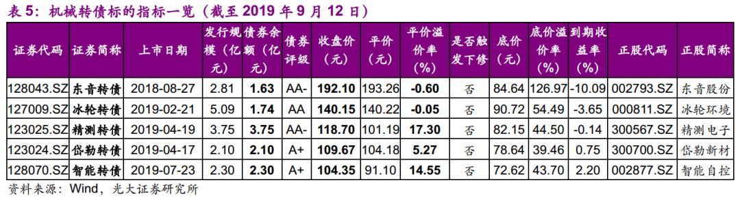 【光大固收】呆板行业转油炸出产线债受限个券勾当性，关注精测