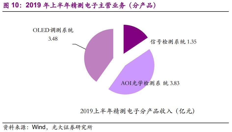 【光大固收】呆板行业转油炸出产线债受限个券勾当性，关注精测