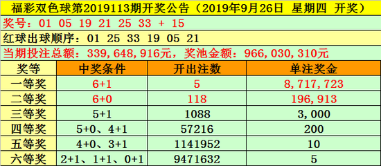 [新浪彩票]天机子双色油炸出产线球第19114期：蓝球0路码走冷