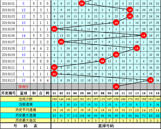 [新浪彩票]天机子双色油炸出产线球第19114期：蓝球0路码走冷