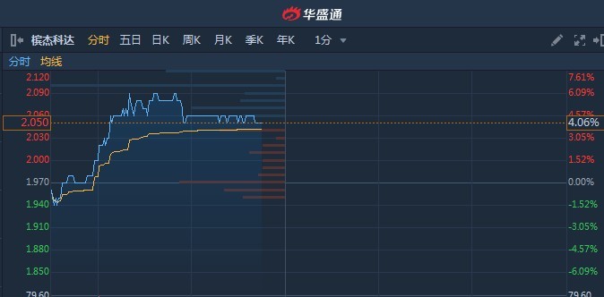 港股异动︱完成收购马来西亚医疗油炸出产线机械制造公司 槟杰科达(01665)续涨4%创新高